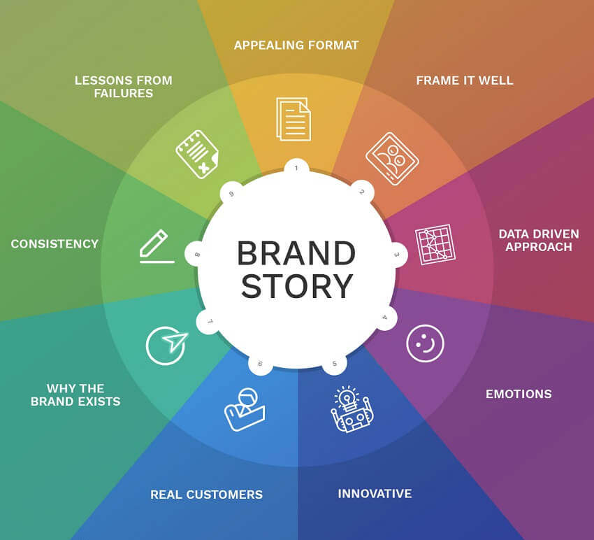 Mastering Brand Storytelling